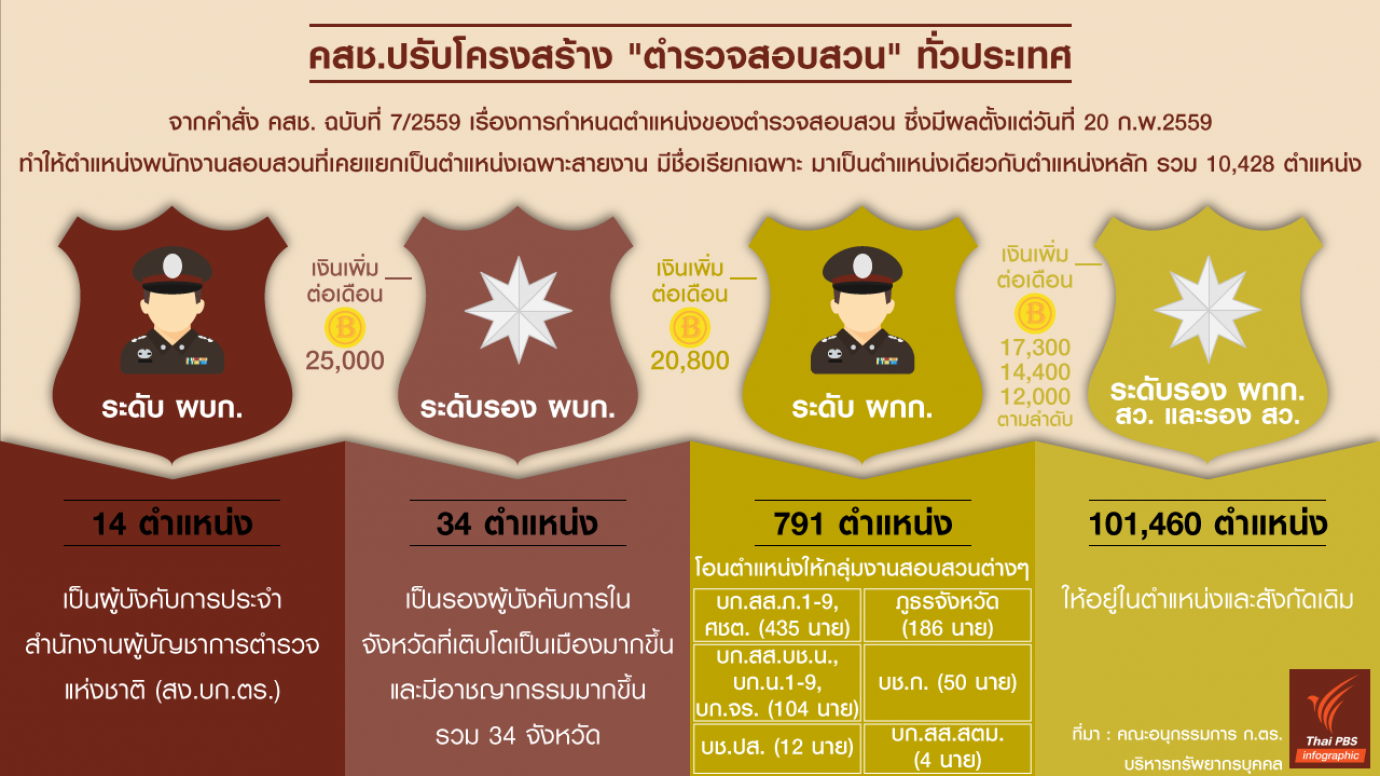 คสช.ปรับโครงสร้าง "ตำรวจสอบสวน" ทั่วประเทศ