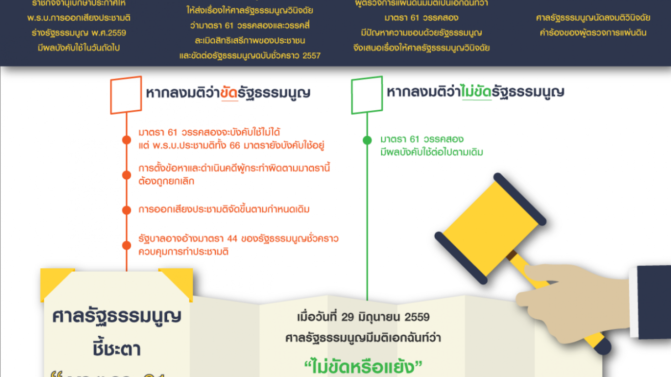 ศาลรัฐธรรมนูญชี้ชะตา "มาตรา 61 วรรคสอง"