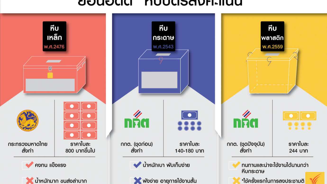 ย้อนอดีต "หีบบัตรลงคะแนน" จากหีบเหล็กสู่หีบพลาสติก