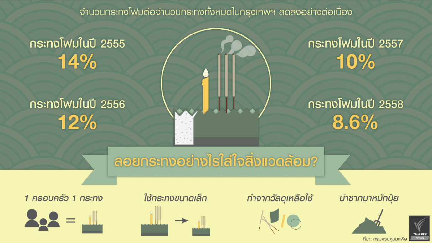 ลอยกระทงอย่างไรใส่ใจสิ่งแวดล้อม?