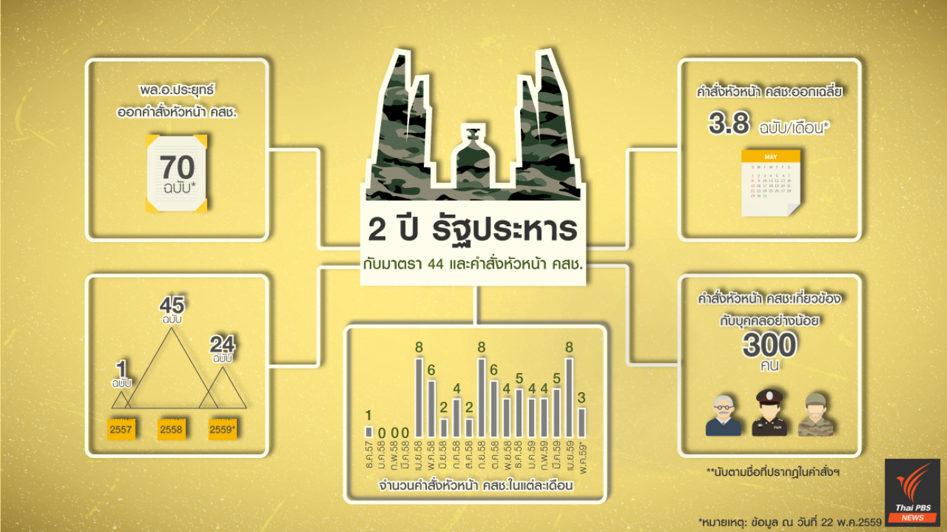 2 ปี 70 ฉบับ : รัฐประหาร มาตรา 44 และคำสั่งหัวหน้า คสช.