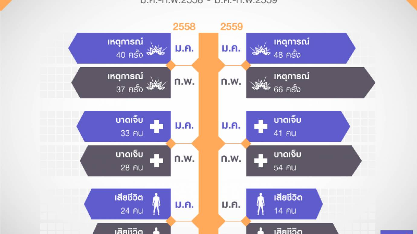 ความไม่สงบในจังหวัดชายแดนภาคใต้: เปรียบเทียบ 2 เดือนแรกของปี 2558 และ 2559