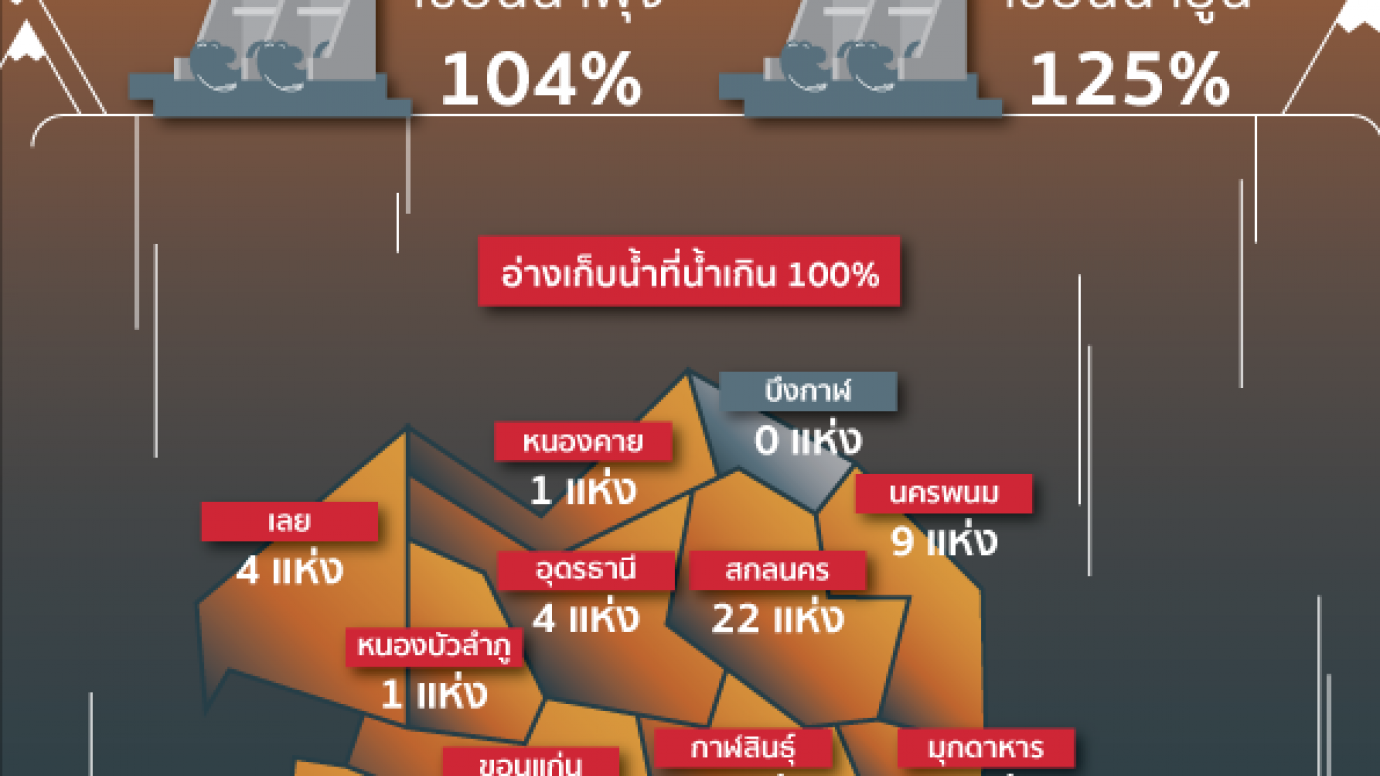 112 อ่างเก็บน้ำอีสาน ยังวิกฤต!