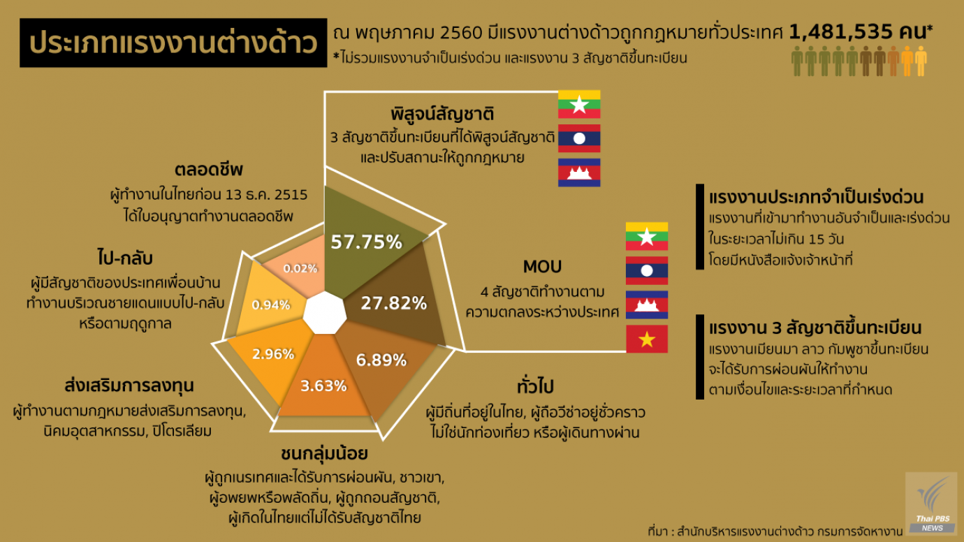 "แรงงานต่างด้าว" ใช้ใบอนุญาตทำงานแบบใดบ้าง?