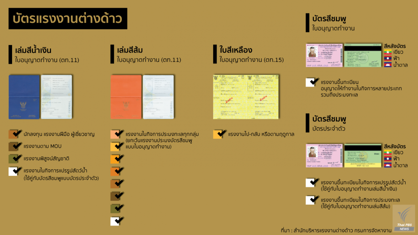 "แรงงานต่างด้าว" ใช้ใบอนุญาตทำงานแบบใดบ้าง?