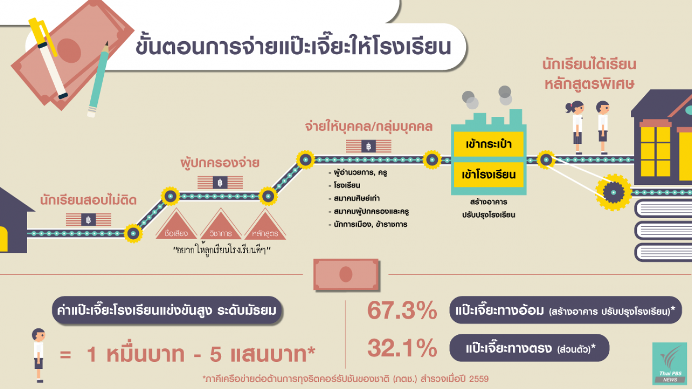 ขั้นตอนการจ่าย "แป๊ะเจี๊ยะ" วัฒนธรรมเงียบทำลายการศึกษาไทย