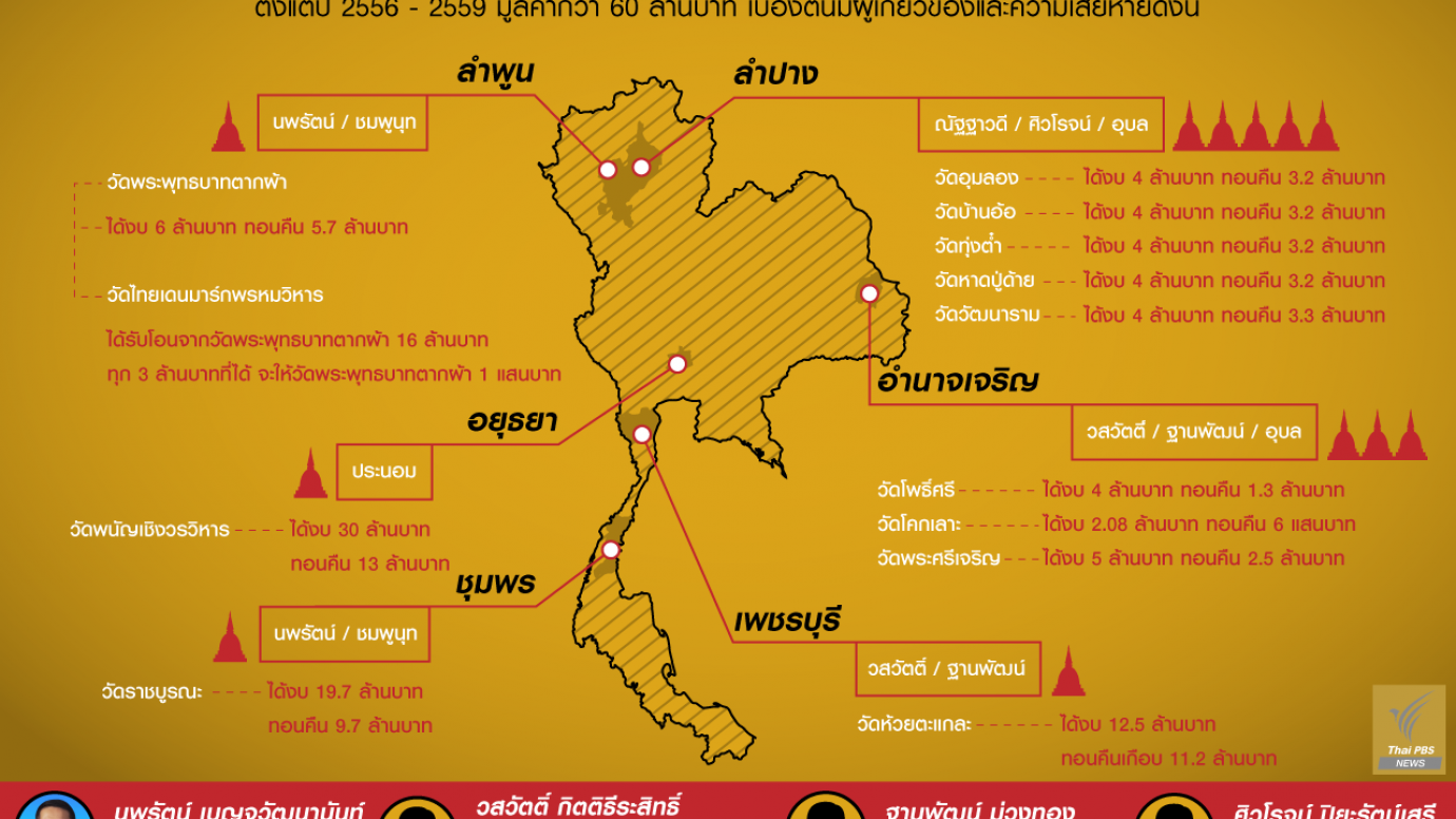 เปิดบัญชี "เงินทอนวัด" ได้เท่าไร-ใครติดต่อ