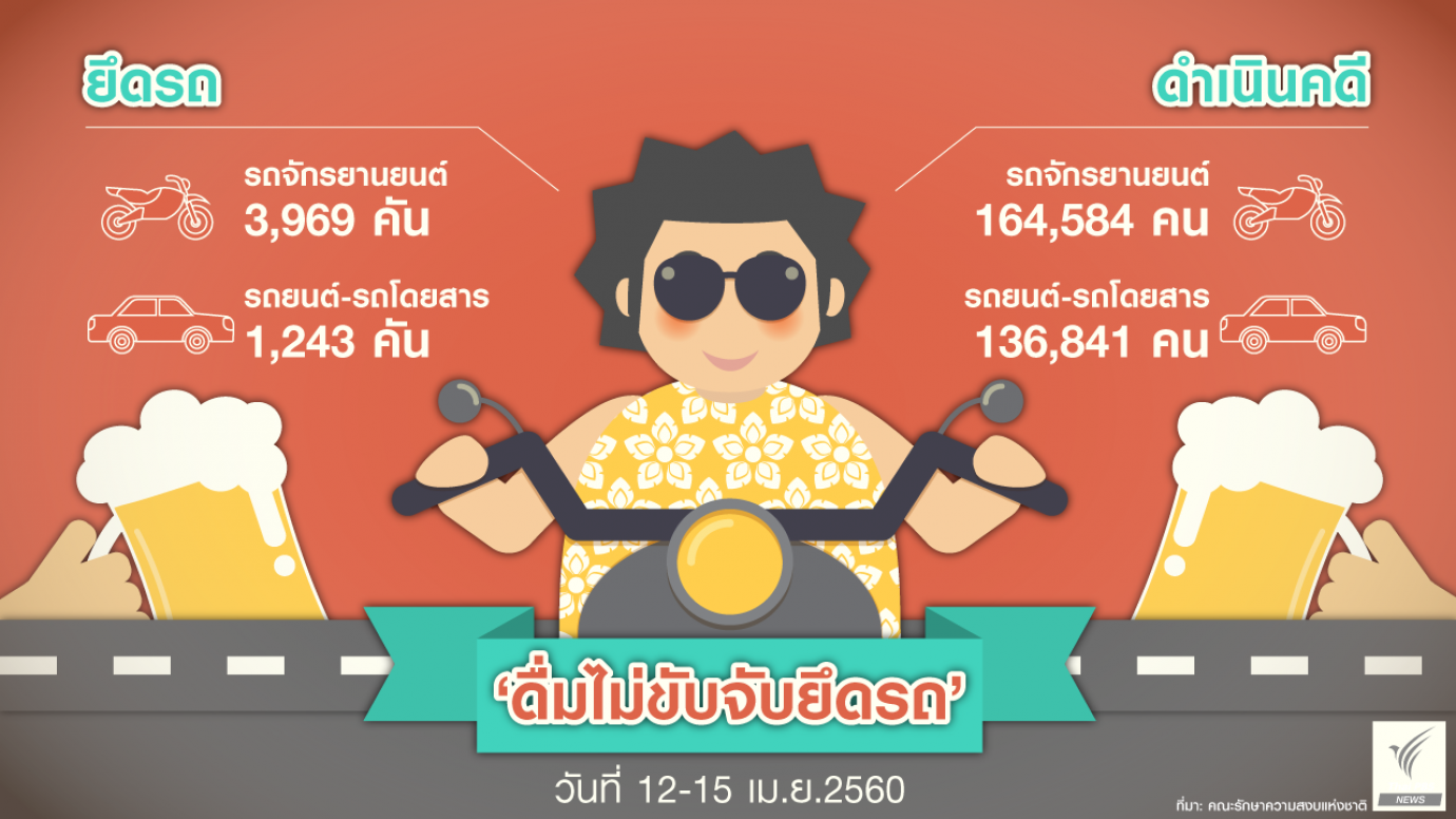 สงกรานต์นี้ "เมาแล้วขับ" ถูกจับ-ยึดรถมากแค่ไหน?