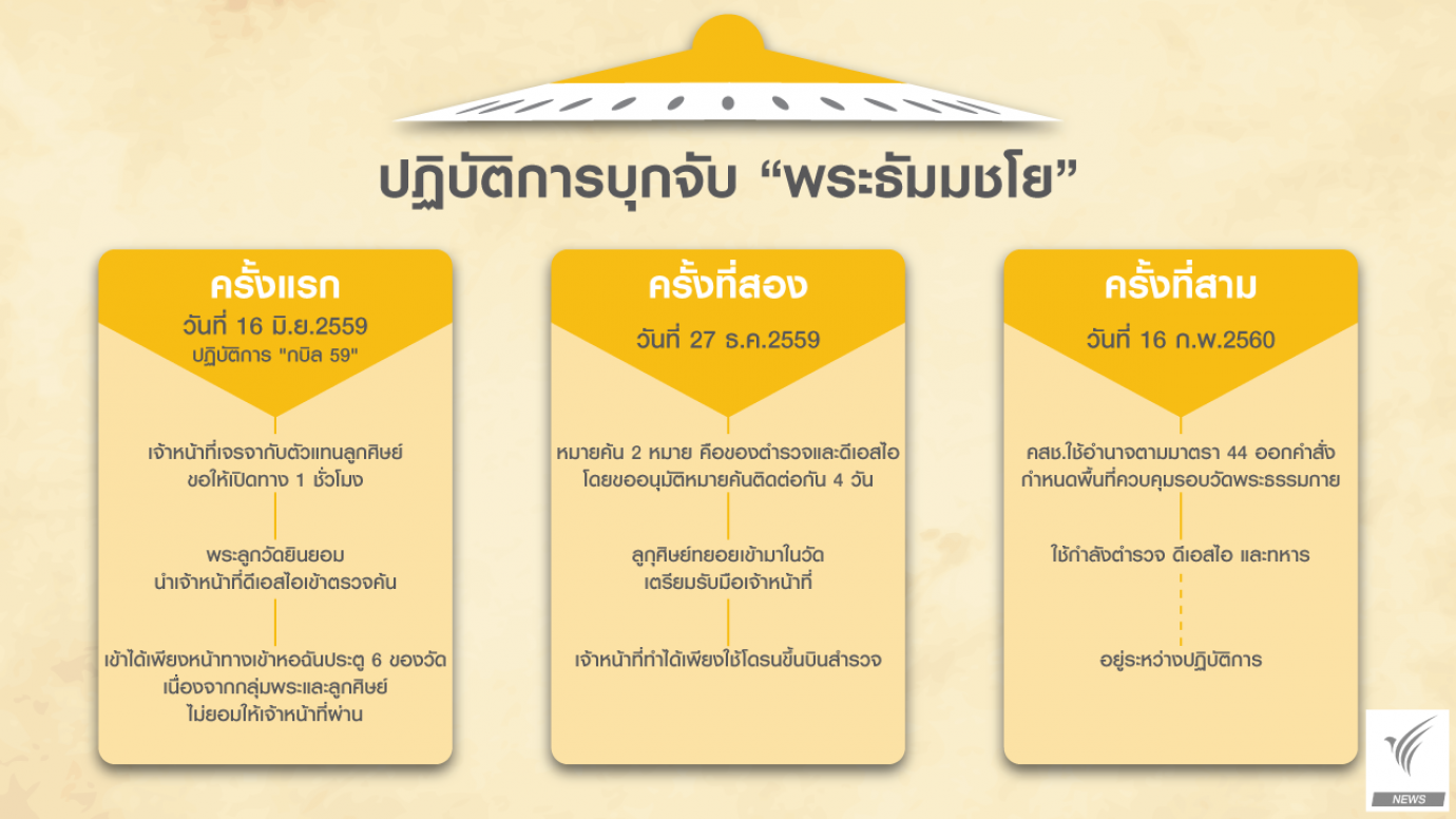 ปฏิบัติการบุกจับ "พระธัมมชโย"