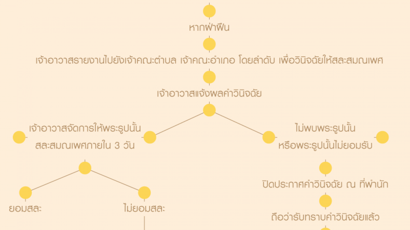 ขั้นตอนการให้พระภิกษุสละสมณเพศ