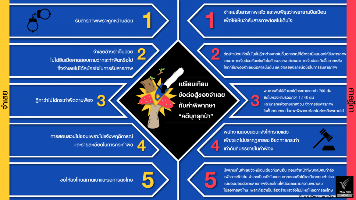จากคำกล่าวอ้าง "เก็บเห็ด" สู่คดี "บุกรุกป่า"