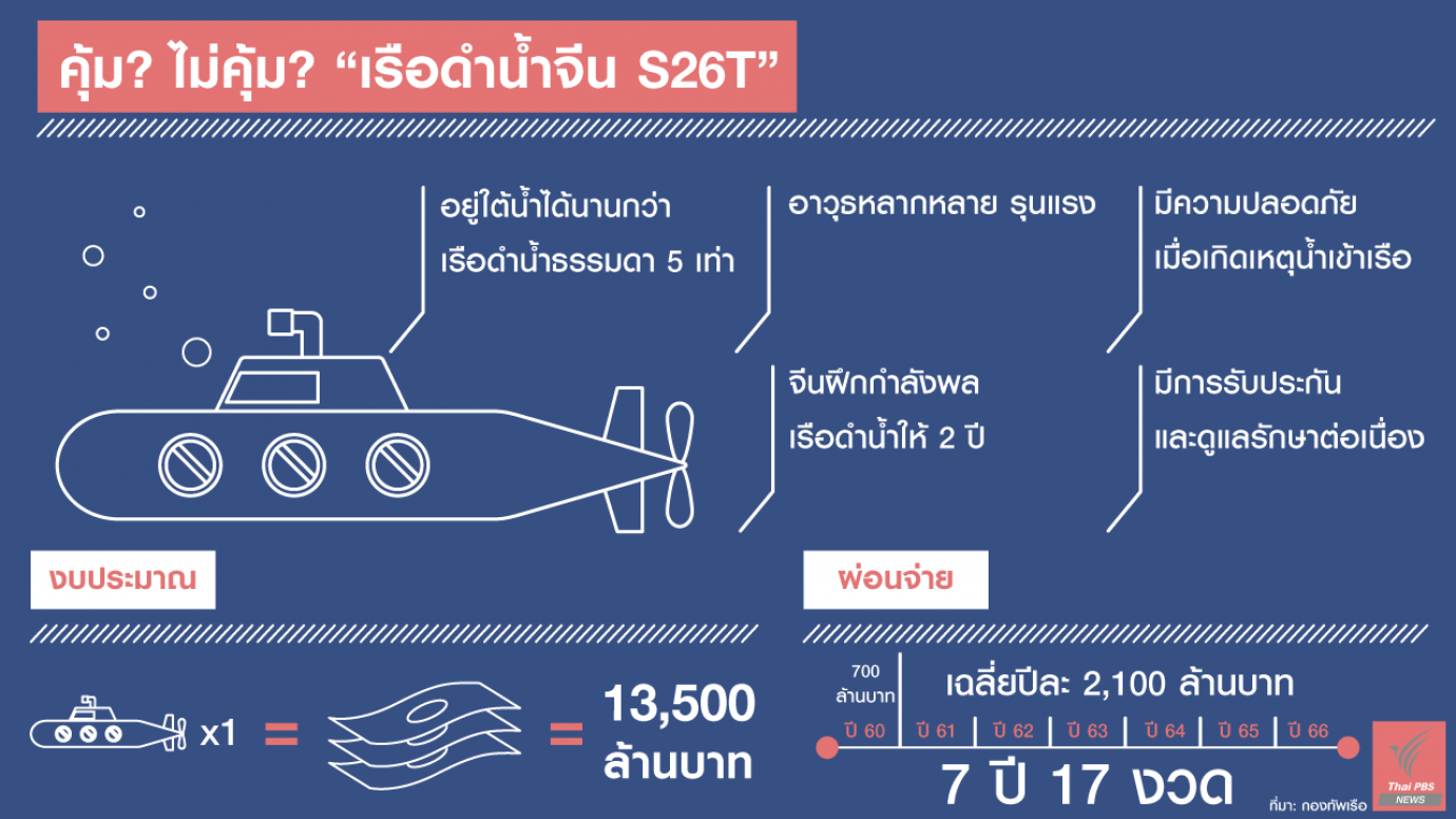 คุ้ม? ไม่คุ้ม? "เรือดำนำ้จีน S26T"