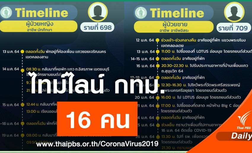 Bangkok opens a timeline of 16 people trapped in COVID-19 found walking into shopping malls – markets