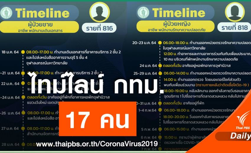 กทม.เปิดไทม์ไลน์ 17 คน พนง.เดินเอกสาร - แม่บ้าน - รปภ.จุฬาฯ