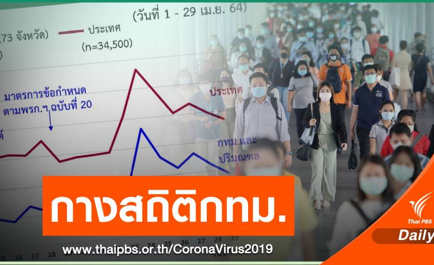 ถอดรหัส! ปัจจัยกทม.-ปริมณฑลโควิดพุ่ง 15,405 คนหลังสงกรานต์