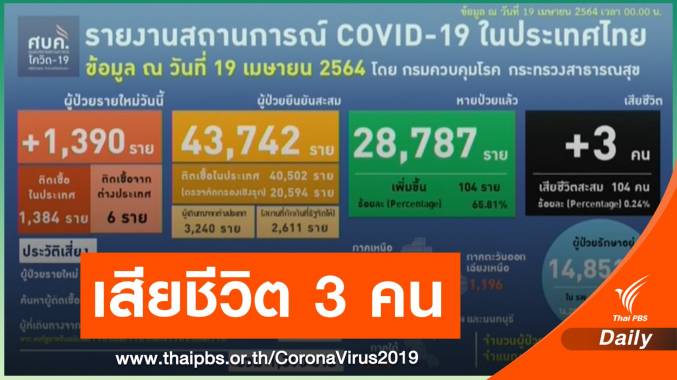 ไทยติดเชื้อ COVID-19 เพิ่ม 1,390 คน เสียชีวิต 3 คน