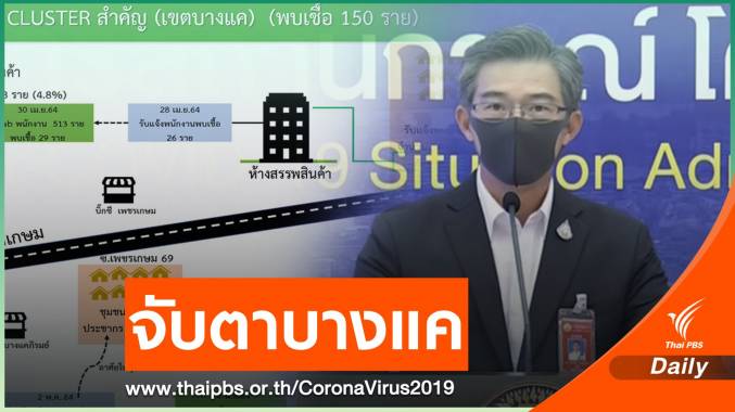 คลัสเตอร์บางแค "ห้างฯ - ชุมชน" บางแค ติดโควิดแล้ว 150 คน