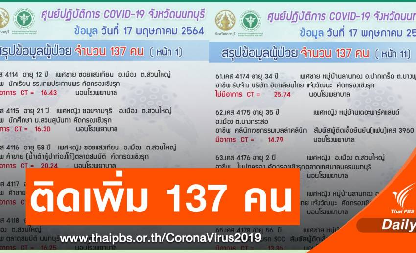 นนทบุรี ติดโควิดเพิ่ม 137 คน ส่วนใหญ่ผู้ค้าในตลาด-แคมป์คนงาน หายป่วยแล้ว 2,815 คน