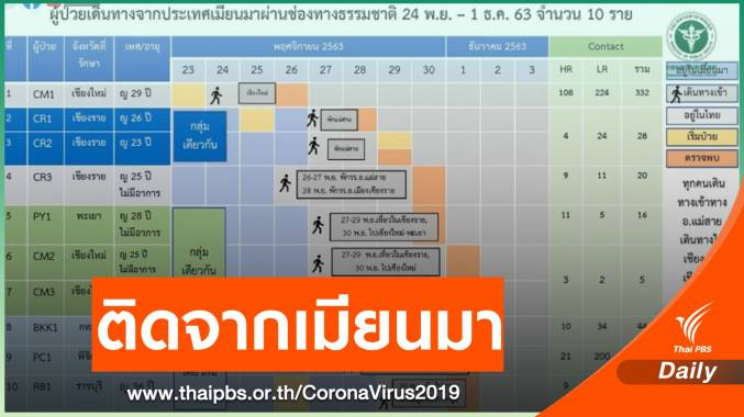 ไม่ "ล็อกดาวน์" 6 จังหวัดเสี่ยง10 หญิงไทยติด COVID-19