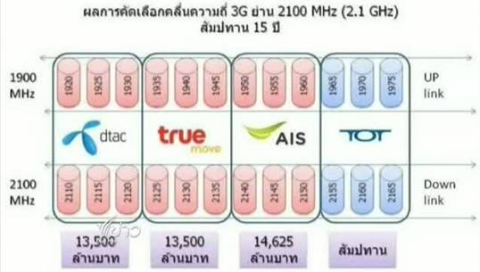 เอกชนรอความชัดเจนจาก กสทช.ก่อนลงทุชน 3จี