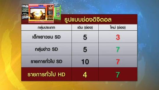 ปรับโครงสร้างทีวีดิจิตอล อาจทำให้ต้องเลื่อนการประมูล