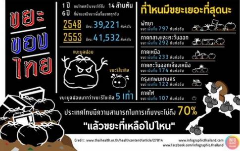 กรมควบคุมมลพิษเผย แนวโน้มขยะเมืองไทย เพิ่มขึ้นทุกปี
