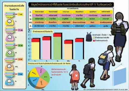 วิกฤติ.."กระเป๋านักเรียนไทย" เด็กแบกหนักเกินค่าความปลอดภัยสองเท่า