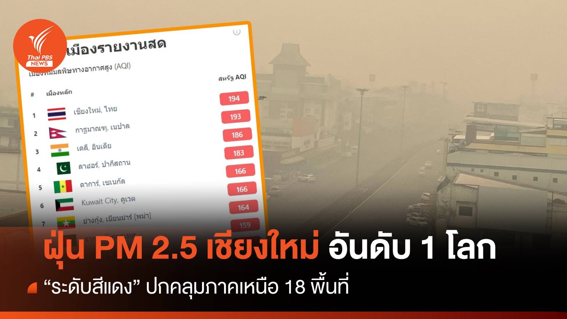 เชียงใหม่ ฝุ่น PM2.5 พุ่งอันดับ 1 โลก ภาคเหนือระดับสีแดง 18 พื้นที่ 