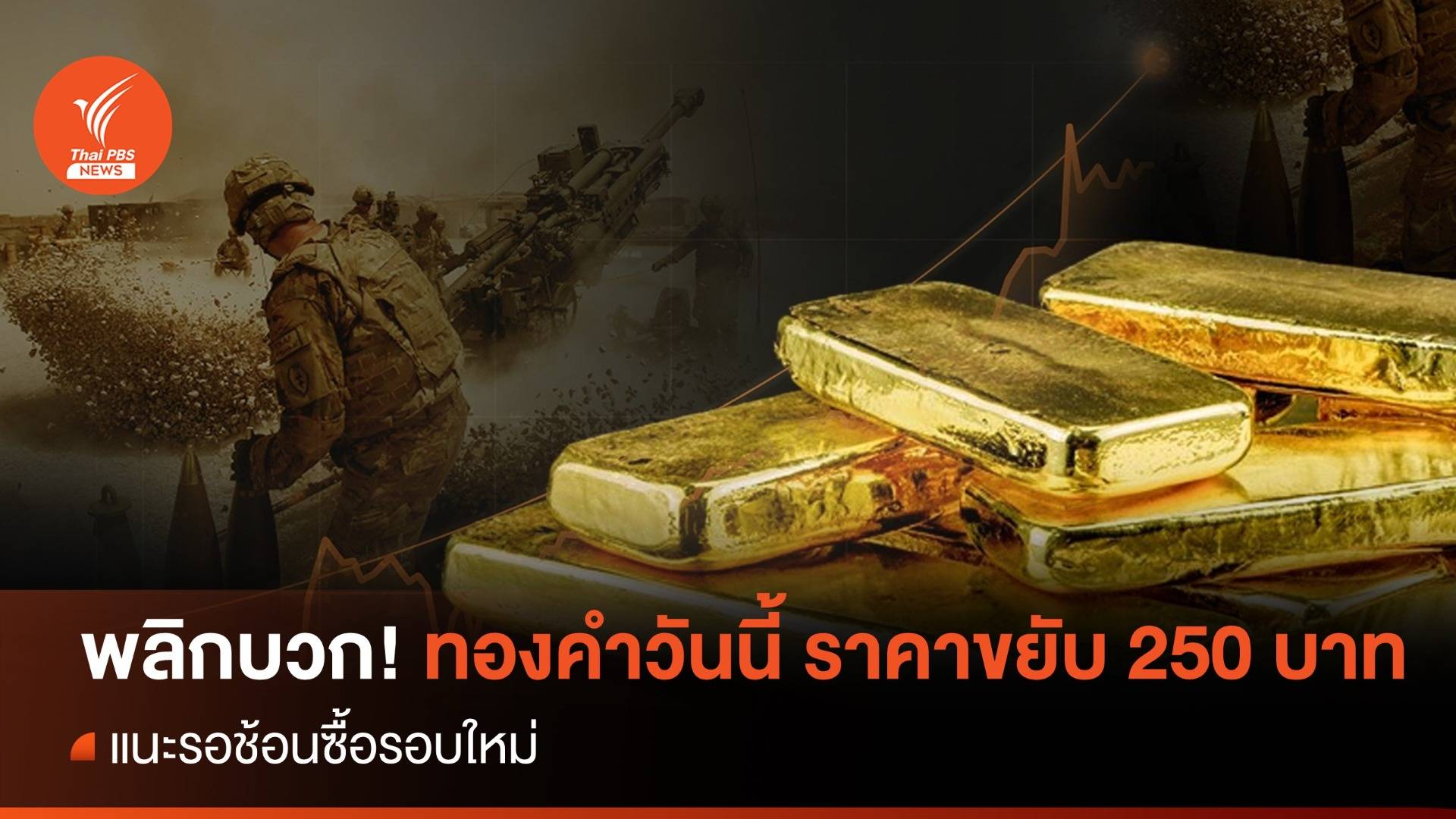 พลิกบวก! ทองคำวันนี้ราคาขยับ 250 บาท แนะรอช้อนซื้อรอบใหม่