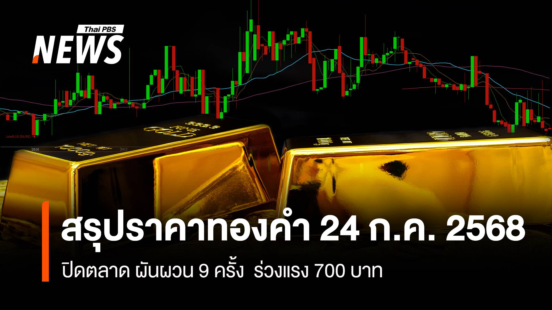 สรุปราคาทองคำ 24 ก.ค. 2568 ปิดตลาด ผันผวน 9 ครั้ง ร่วงแรง 700 บาท
