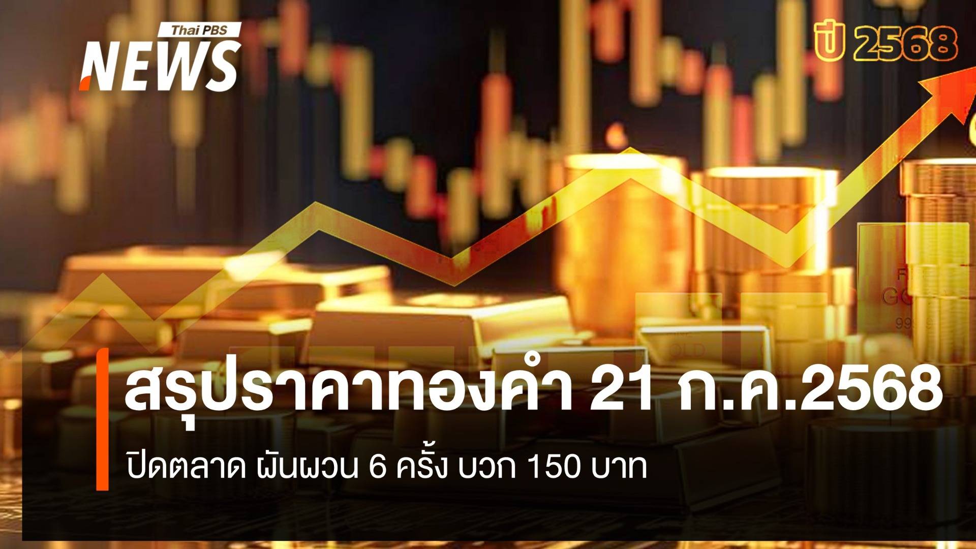 สรุปราคาทองคำ 21 ก.ค.2568 ปิดตลาด ผันผวน 6 ครั้ง บวก 150 บาท