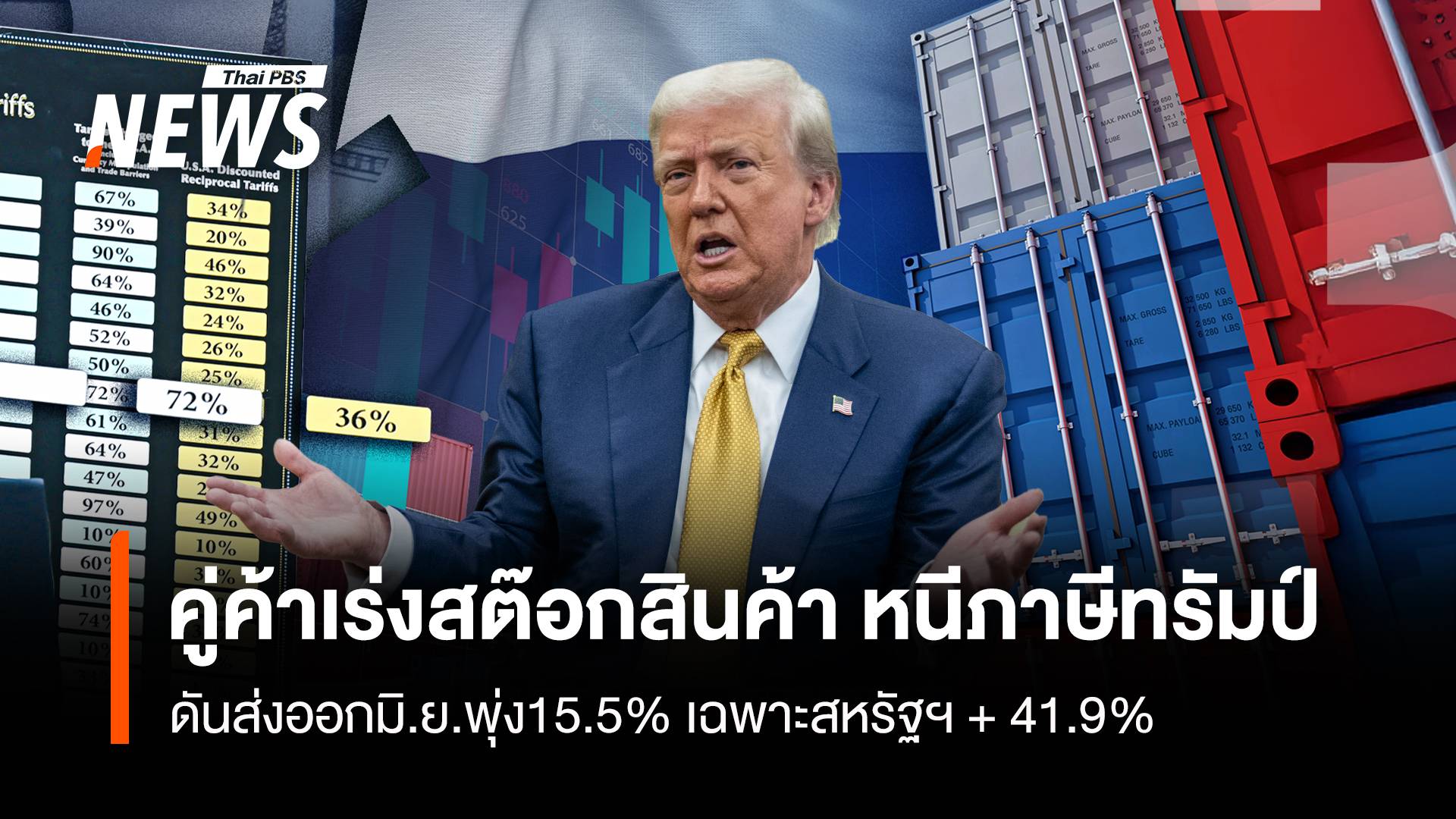 คู่ค้าเร่งสต๊อกสินค้า หนีภาษีทรัมป์  ดันส่งออกมิ.ย. พุ่ง15.5% เฉพาะสหรัฐฯ + 41.9%