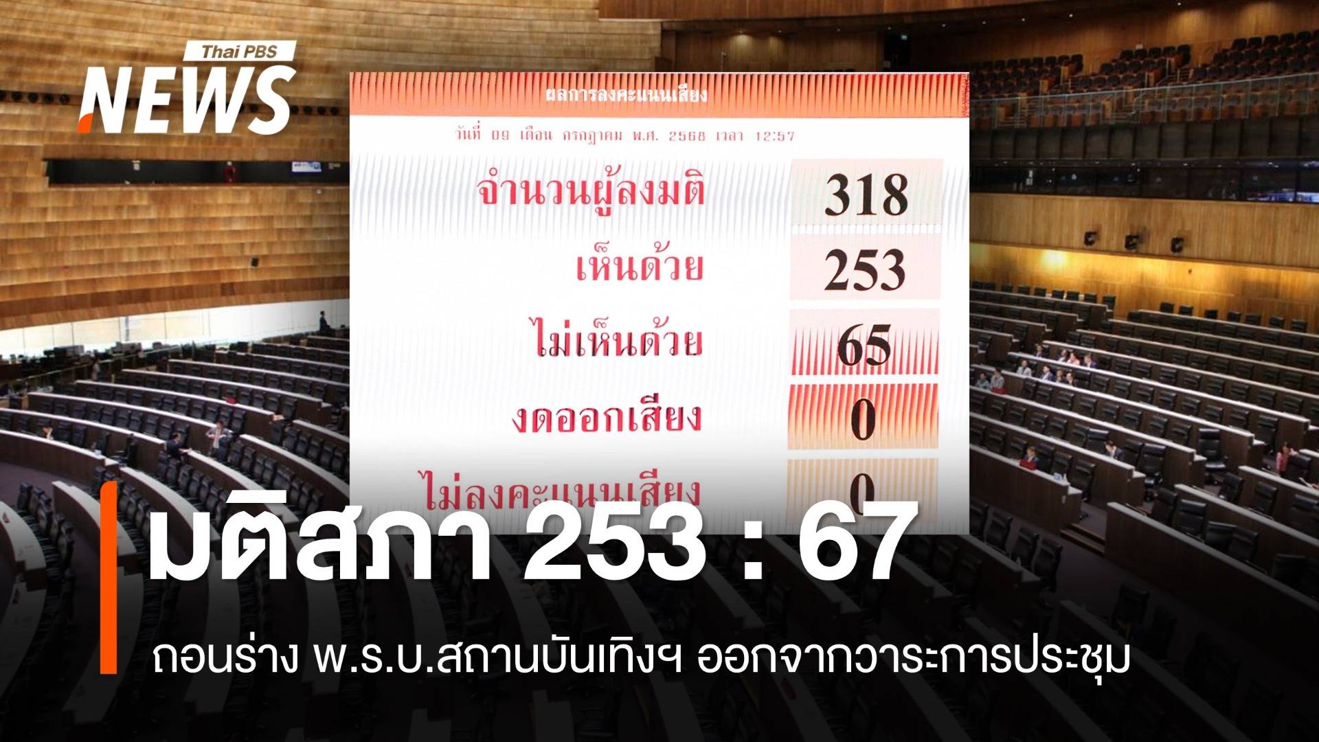 มติสภา 253 : 67 ถอนร่าง พ.ร.บ.สถานบันเทิงครบวงจร ออกจากวาระการประชุม