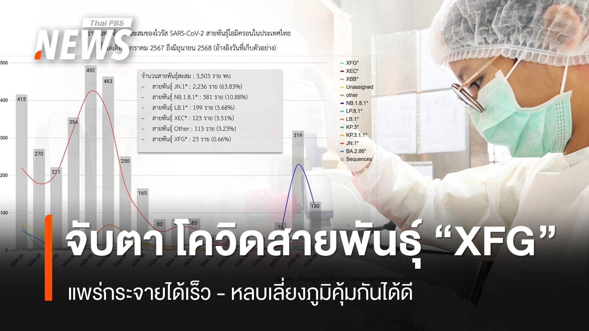 จับตา "โควิดสายพันธุ์ XFG" แพร่กระจายได้เร็ว-หลบเลี่ยงภูมิคุ้มกันได้ดี