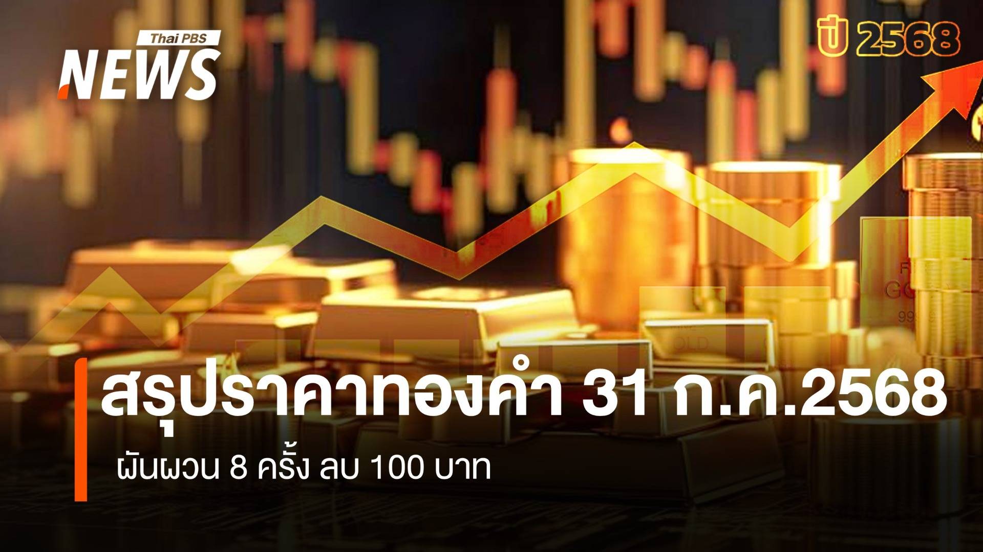 สรุปราคาทองคำ 31 ก.ค.2568 ปิดตลาด ผันผวน 8 ครั้ง ลบ 100 บาท