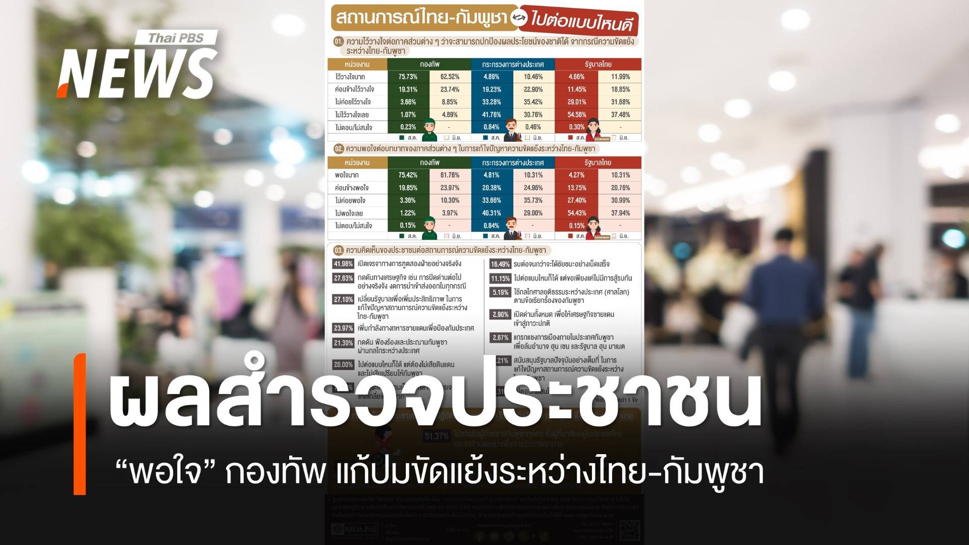 โพลเผย ประชาชน 75%"ไว้วางใจ" กองทัพ ปกป้องผลประโยชน์ชาติ 
