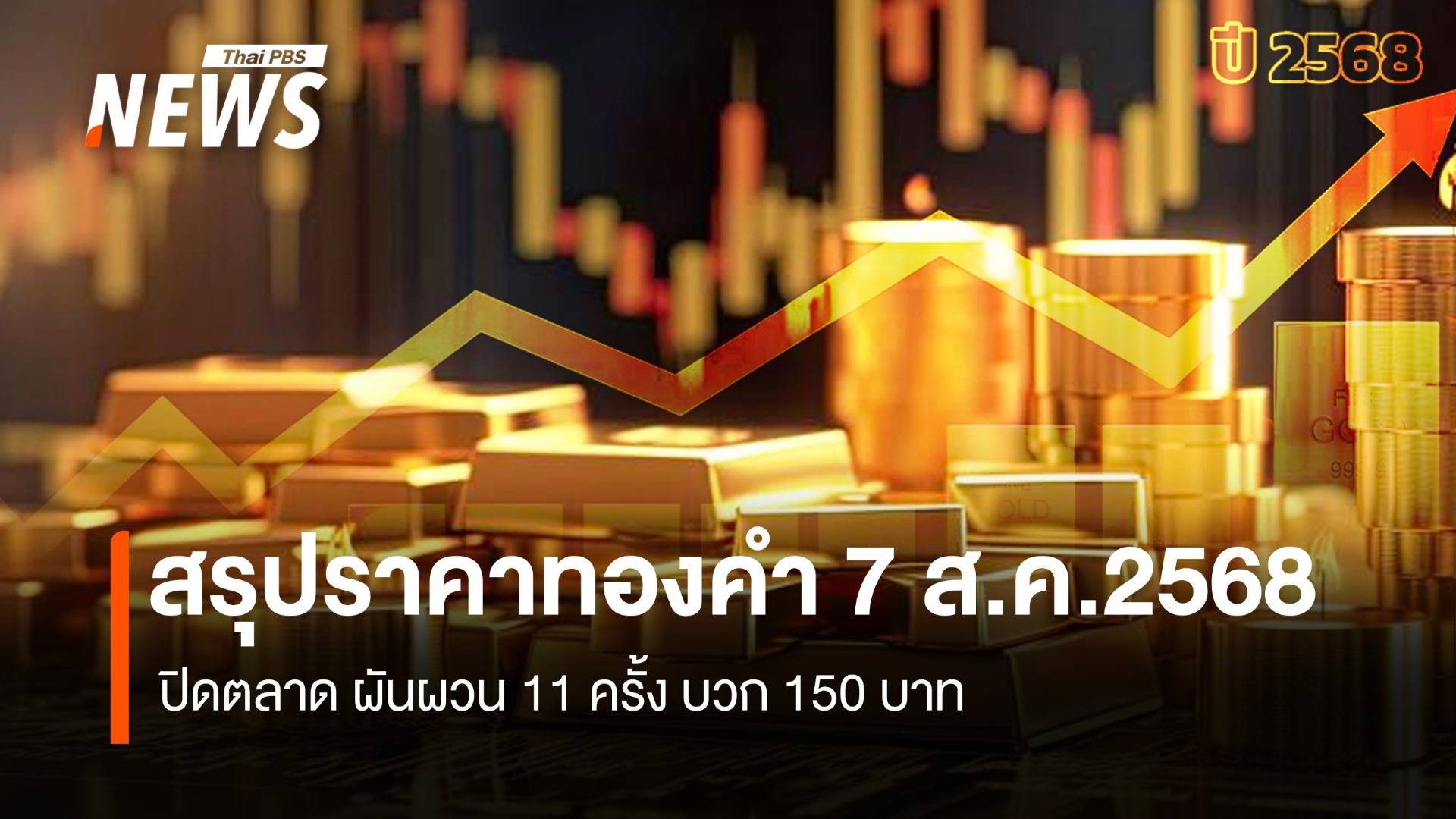 สรุปราคาทองคำ 7 ส.ค.2568 ปิดตลาด ผันผวน 11 ครั้ง บวก 150 บาท