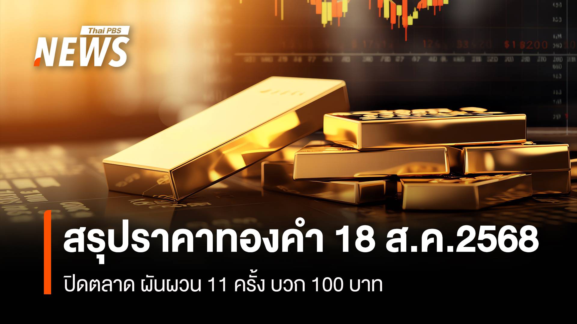 สรุปราคาทองคำ 18 ส.ค.2568 ปิดตลาด ผันผวน 11 ครั้ง +100