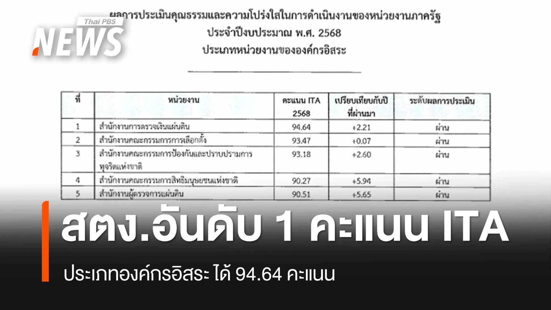 "สตง." คว้าอันดับ 1 รางวัล ITA ปี 68 ประเภทองค์กรอิสระ