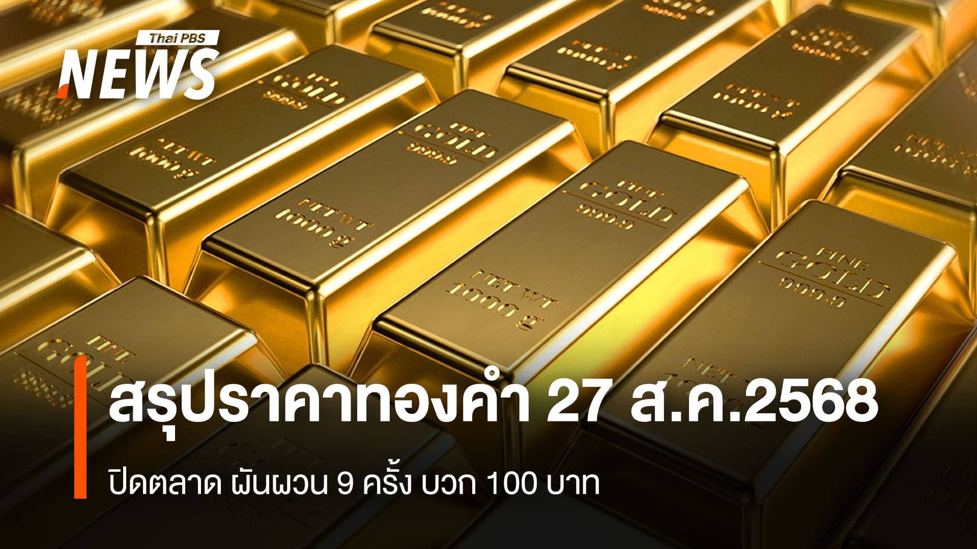 สรุปราคาทองคำ 27 ส.ค.2568 ปิดตลาด ผันผวน 9 ครั้ง +100 บาท