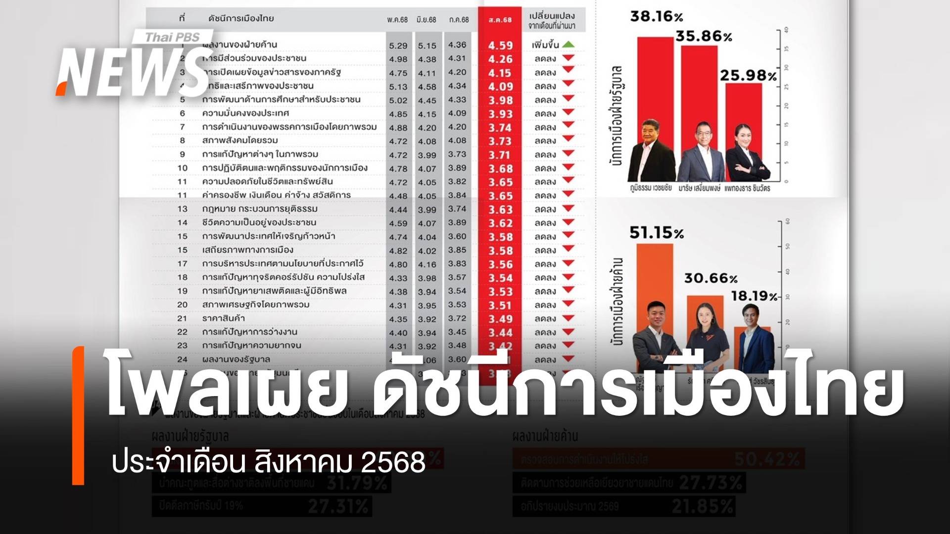 โพลเผย "ดัชนีการเมืองไทย" สิงหาคม 2568 ต่ำในรอบ 20 เดือน 