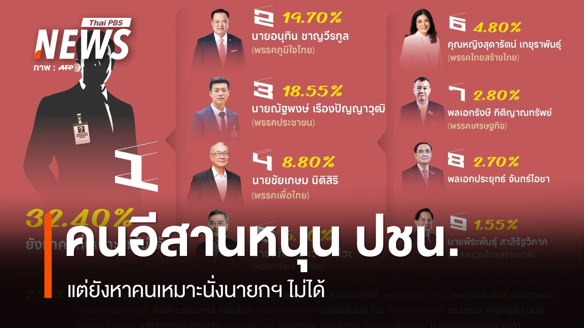 คนอีสานยังหาคนเหมาะนั่งนายกฯ ไม่ได้ ขณะ "อนุทิน" ที่ 2 "เท้ง" ที่ 3 