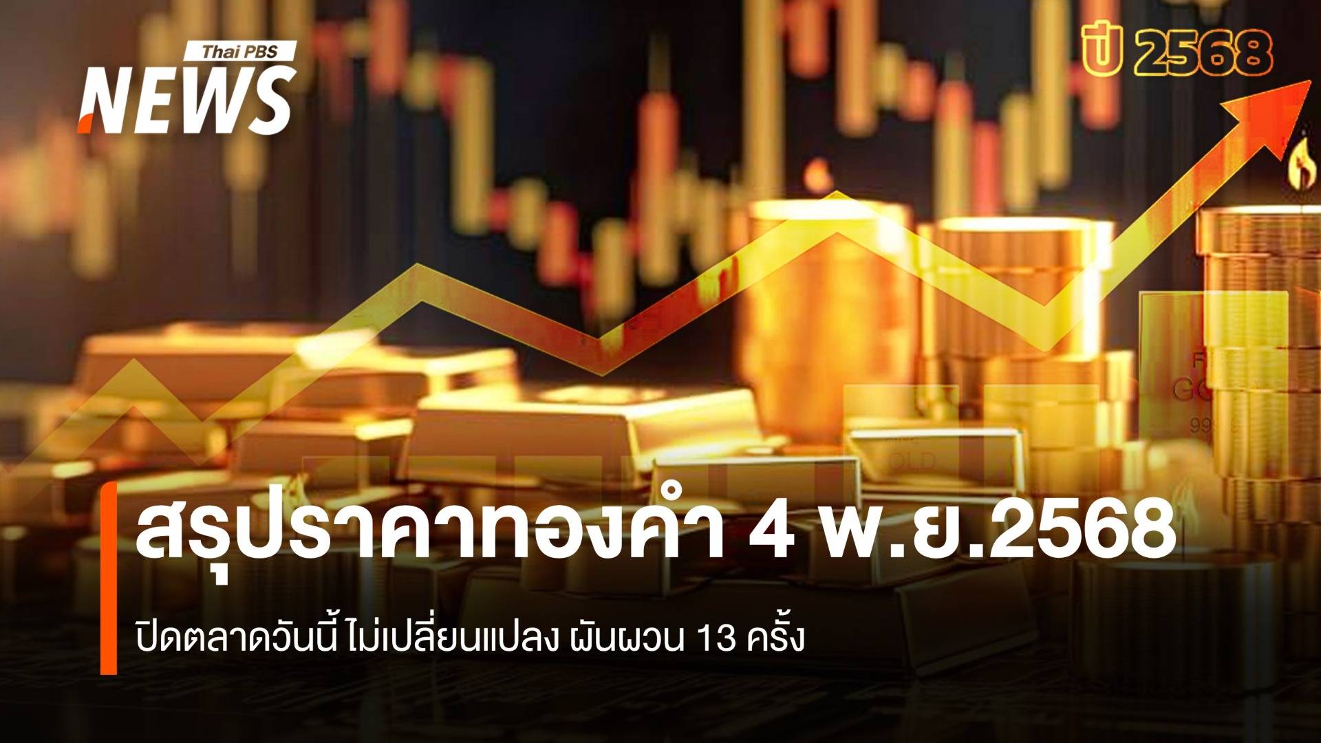 สรุปราคาทองคำ 4 พ.ย.2568 ปิดตลาดวันนี้ ไม่เปลี่ยนแปลง ผันผวน 13 ครั้ง