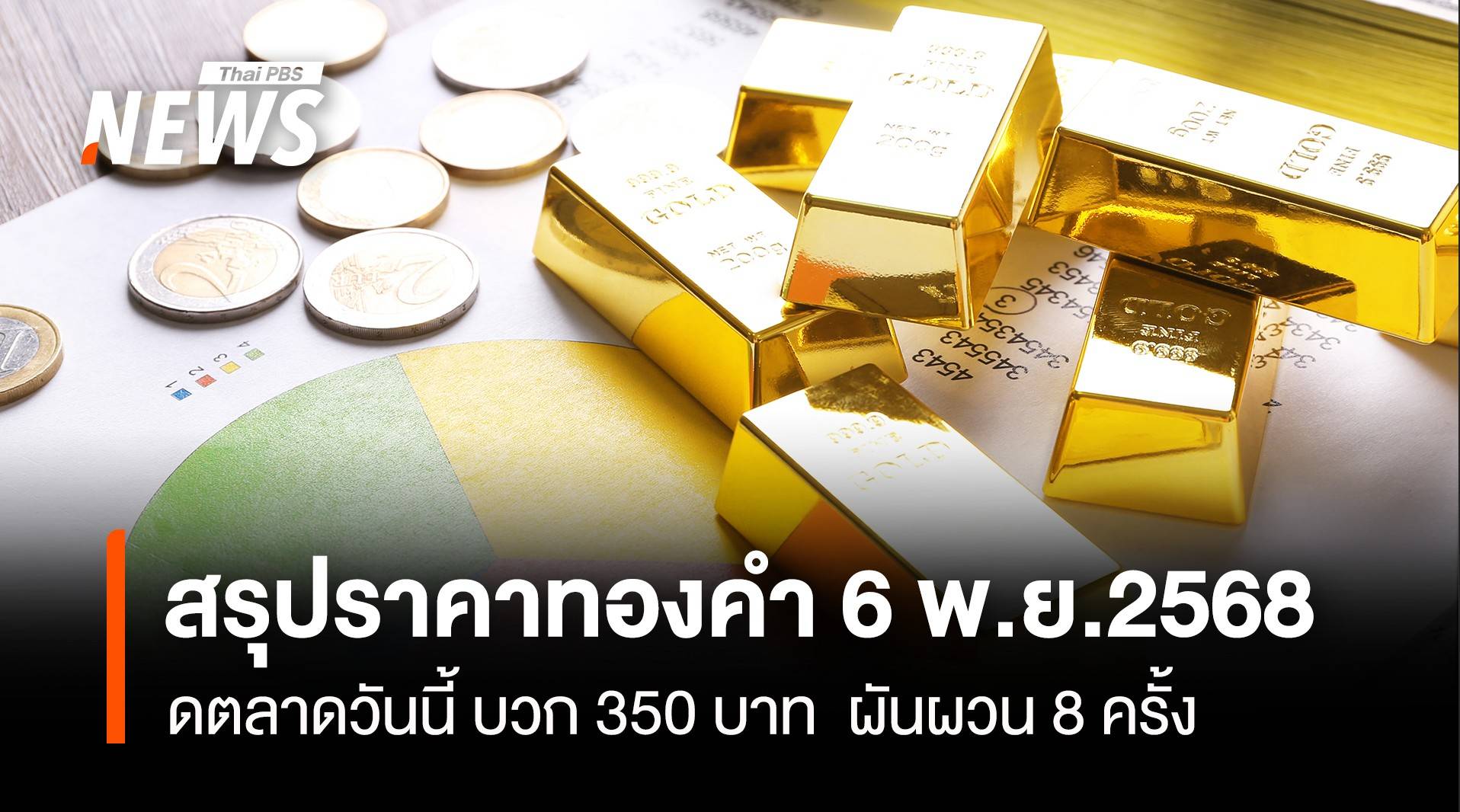 สรุปราคาทองคำ 6 พ.ย.2568 ปิดตลาดวันนี้ บวก 350 บาท ผันผวน 8 ครั้ง