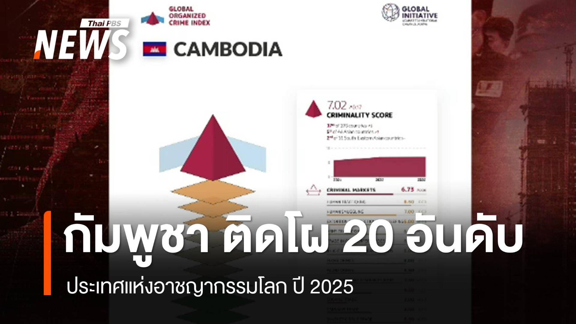"กัมพูชา" ติดโผ 20 อันดับ ประเทศแห่งอาชญากรรมโลก ปี 2025