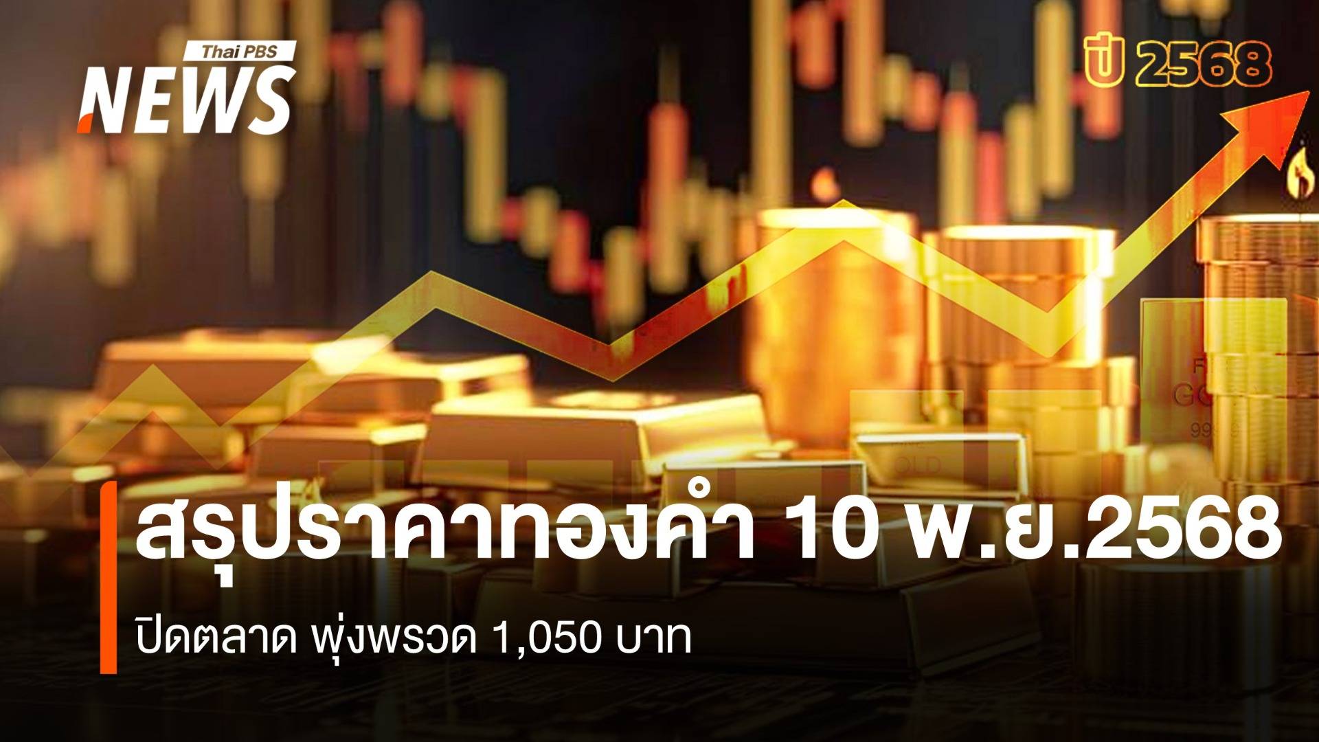 สรุปราคาทองคำ 10 พ.ย.2568 ปิดตลาด พุ่งพรวด 1,050 บาท