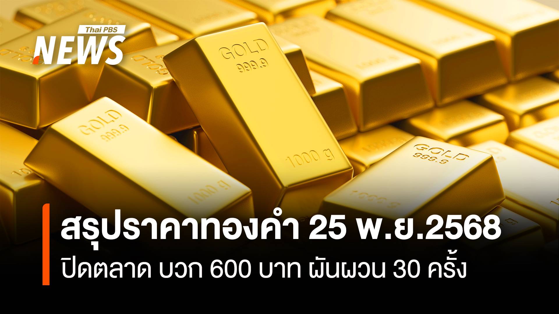  สรุปราคาทองคำ 25 พ.ย.2568 ปิดตลาด บวก 600 บาท ผันผวน 30 ครั้ง