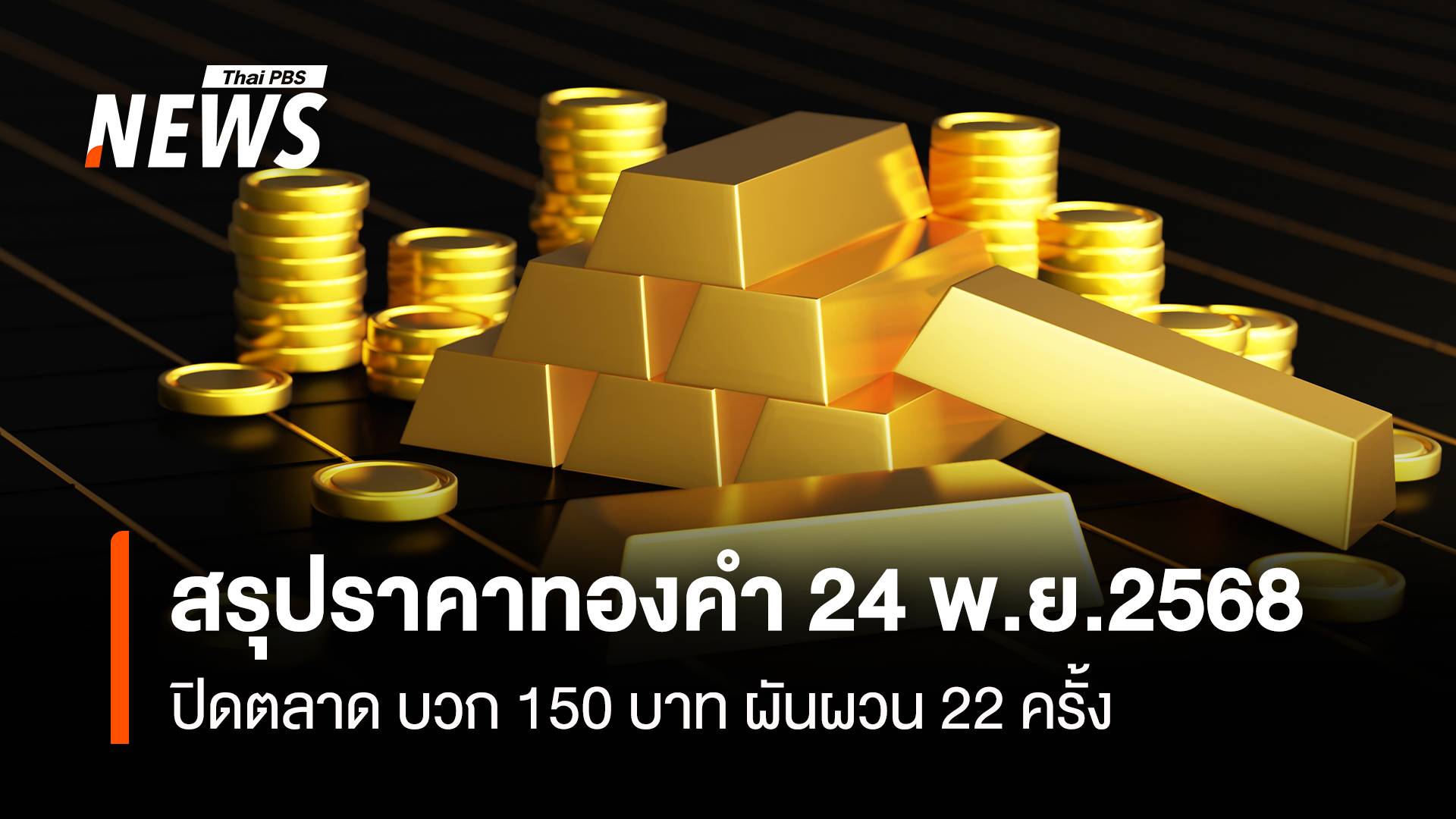  สรุปราคาทองคำ 24 พ.ย.2568 ปิดตลาด บวก 150 บาท ผันผวน 22 ครั้ง