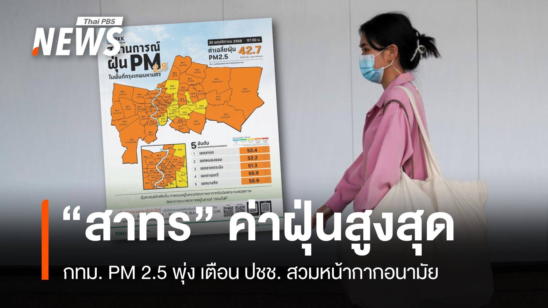 ฝุ่น PM 2.5 กทม. พุ่ง "สาทร" สูงสุด 52.4 มคก./ลบ.ม.