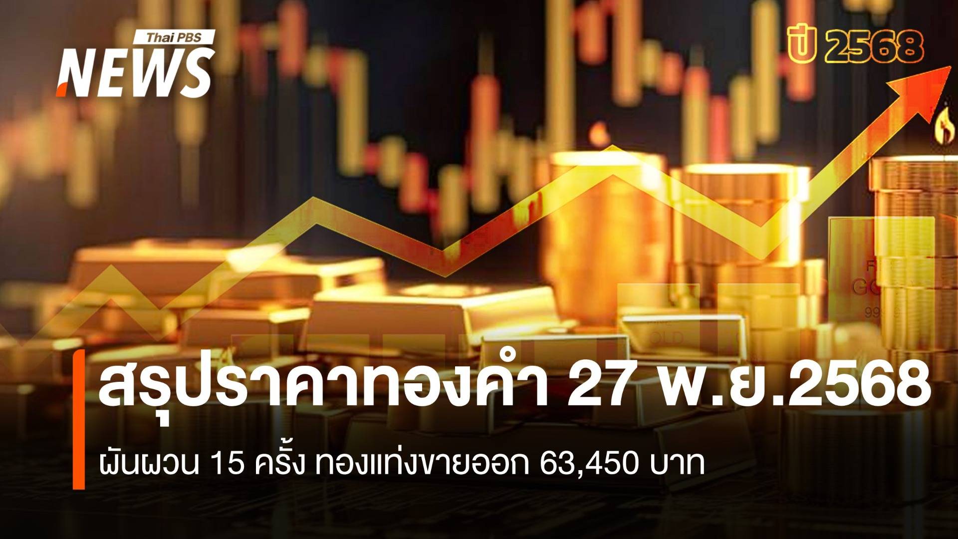 สรุปราคาทองคำ 27 พ.ย.2568 ผันผวน 15 ครั้ง ทองแท่งขายออก 63,450 บาท